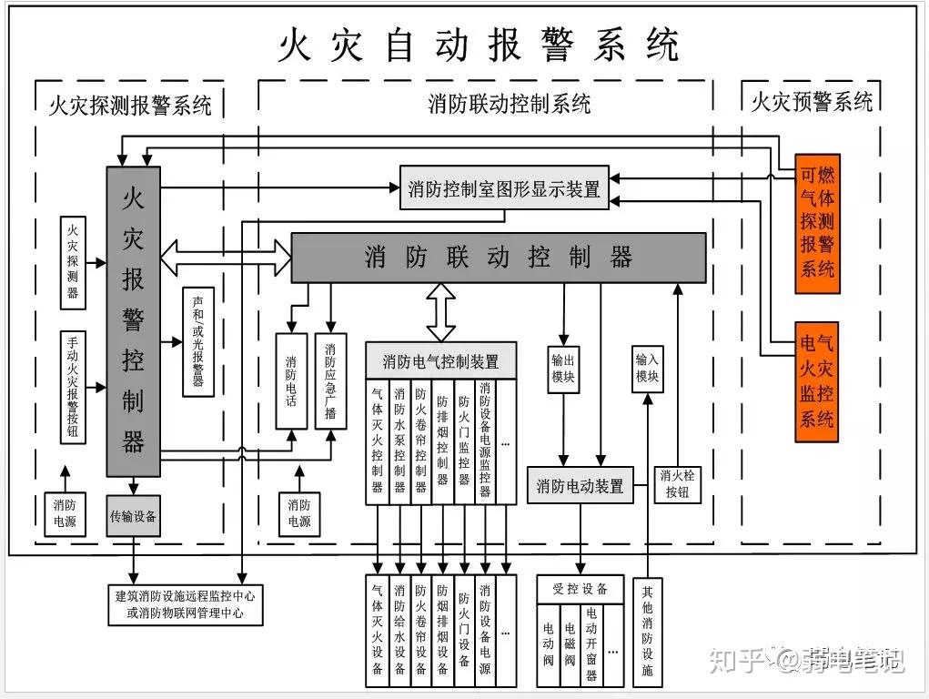 消防联动和谁联动怎么联动与弱电相关吗