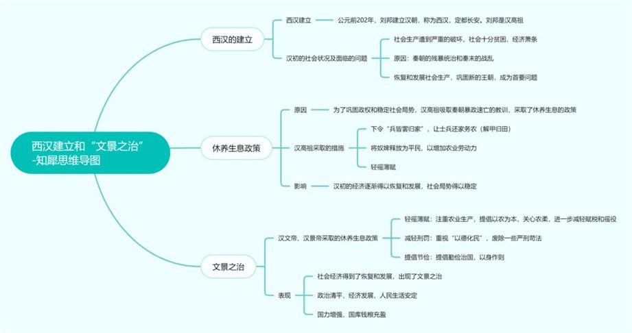 秦漢文化思維導圖初一歷史上冊溝通中外文明的