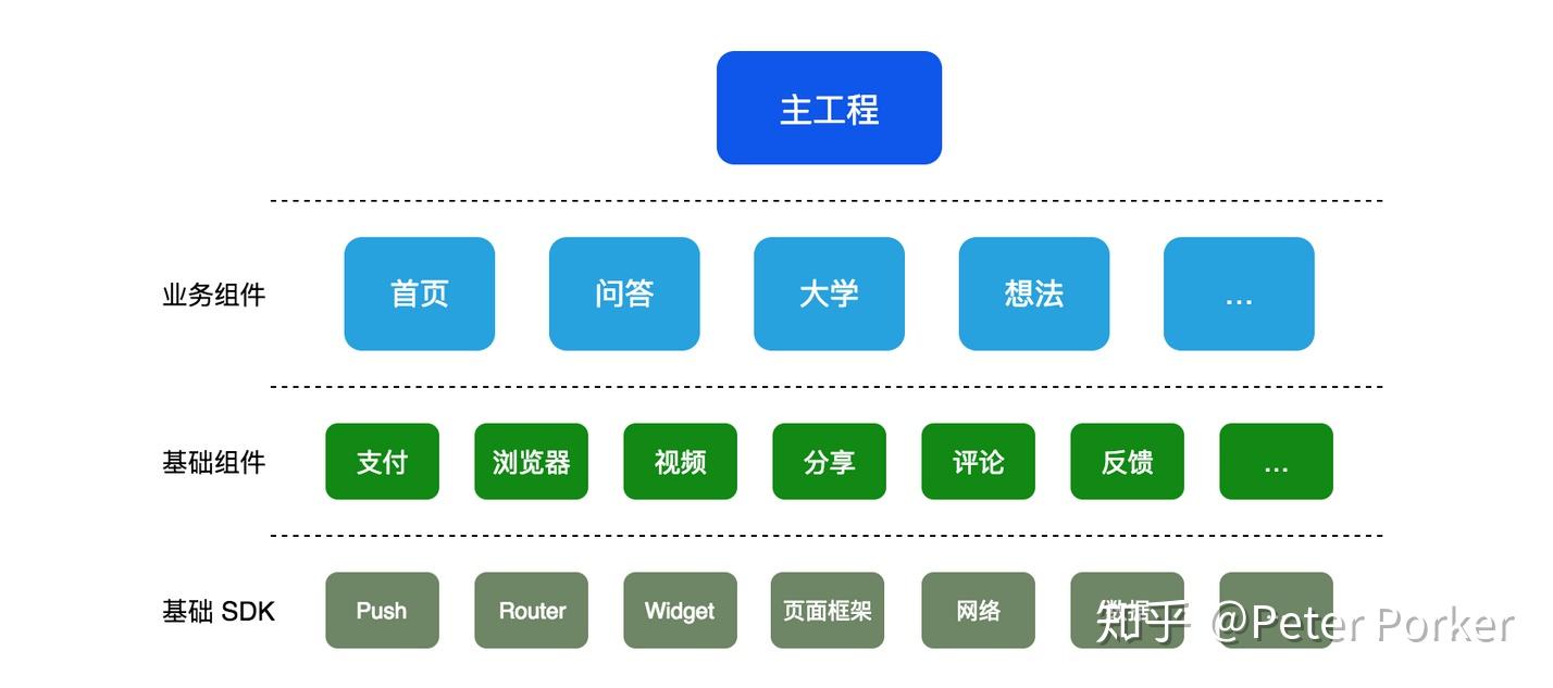 知乎Android 客户端组件化实践- 知乎
