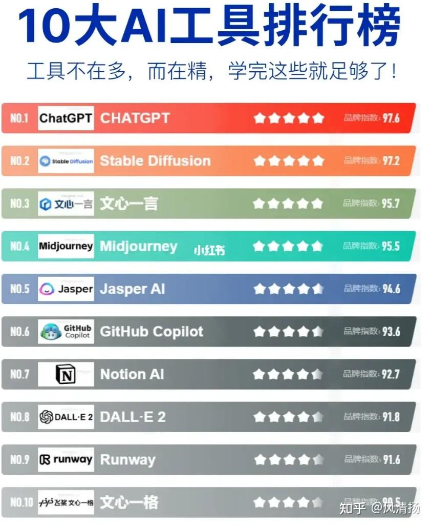 效率神器，全网最热10大AI工具排行榜! - 知乎