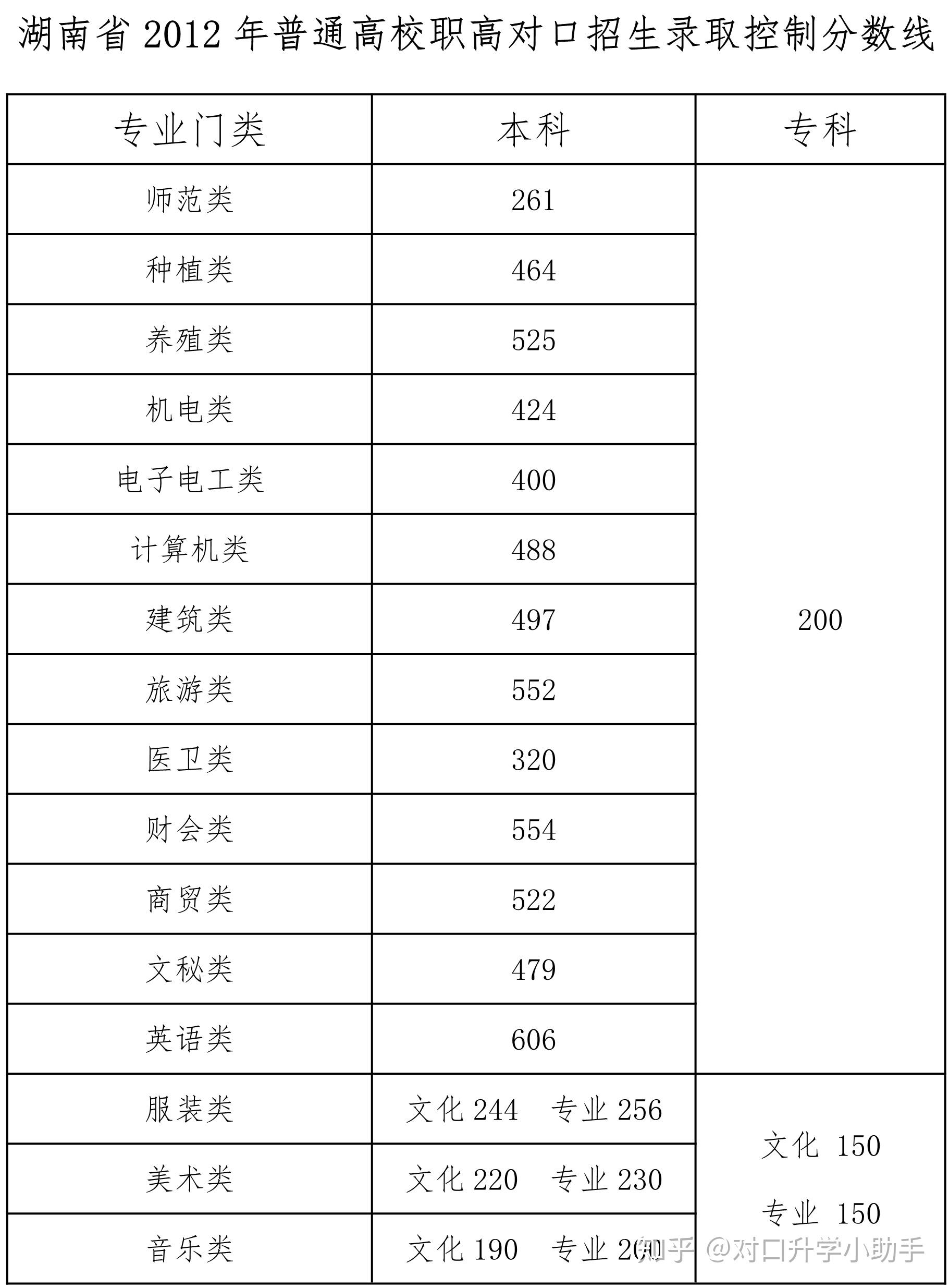 2012年湖南省對口升學錄取控制分數線