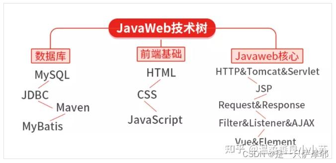 JavaWeb是什么?如何学习JavaWeb的体系 - 知乎