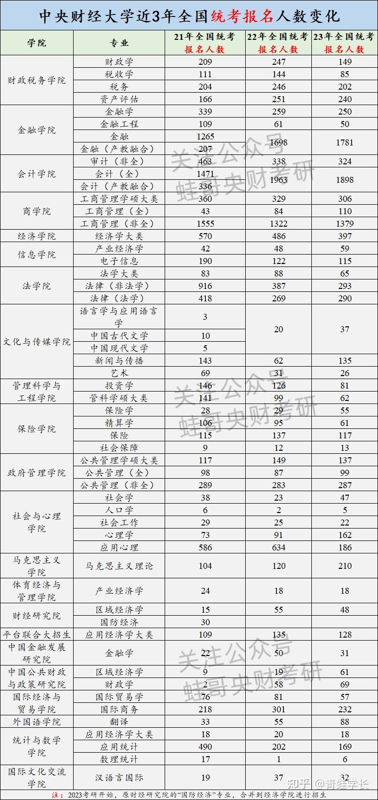 2020中央财经大学专硕报录比(中央财经大学2021年硕士研究生招生专业目录)