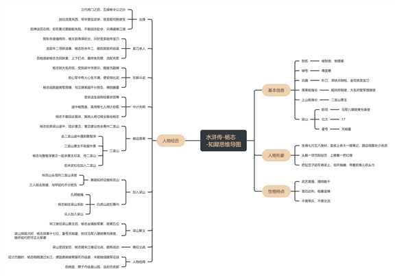 人物-武松思維導圖水滸傳主要人物思維導圖水滸傳讀書筆記思維導圖