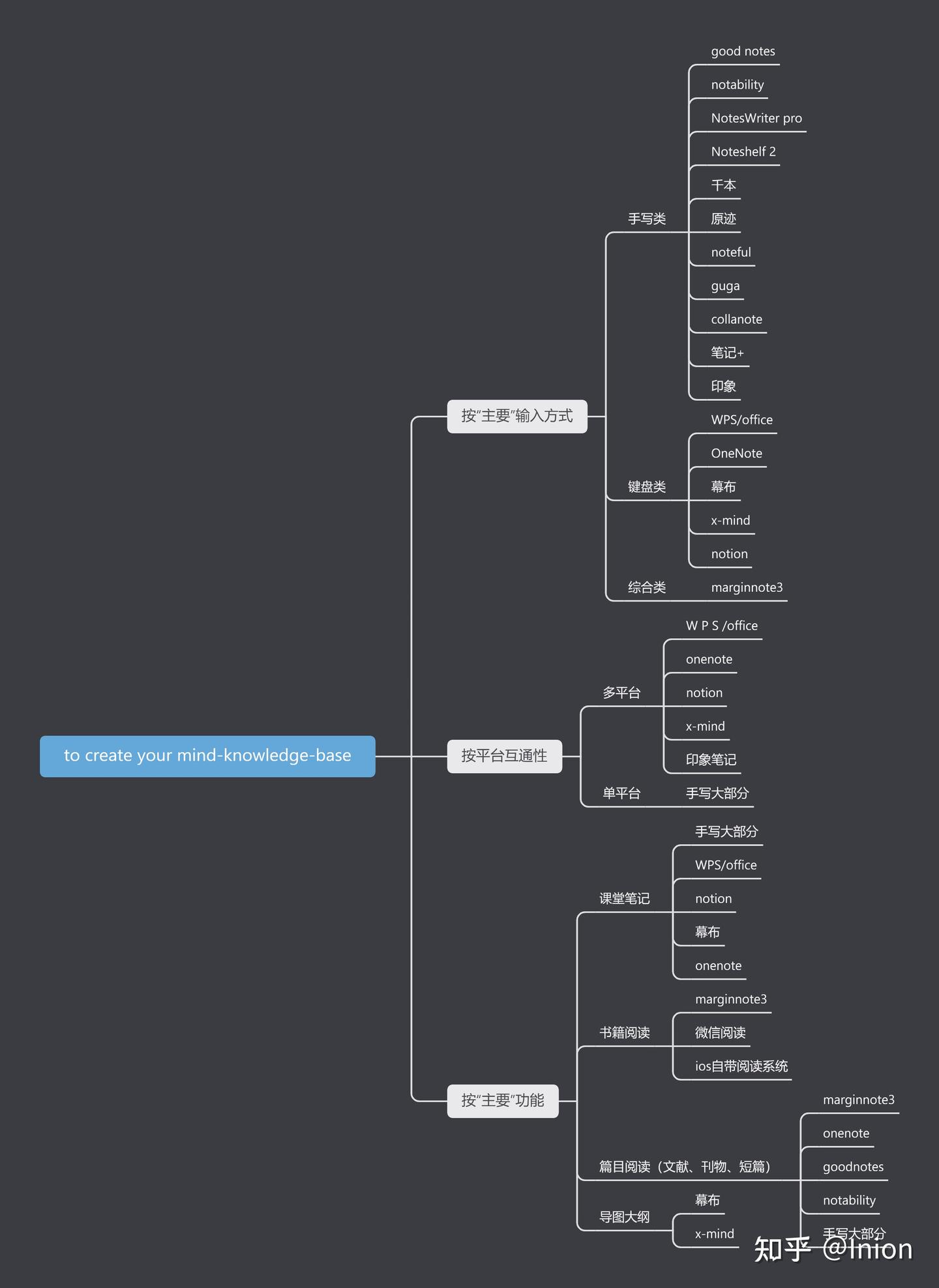 笔记软件测评：一个想试遍各类软件的小白- 知乎