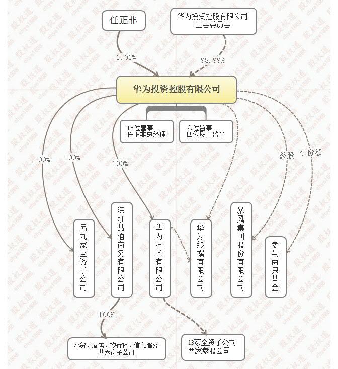 华为股权结构图片