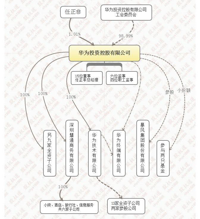 华为集团股权分配图图片