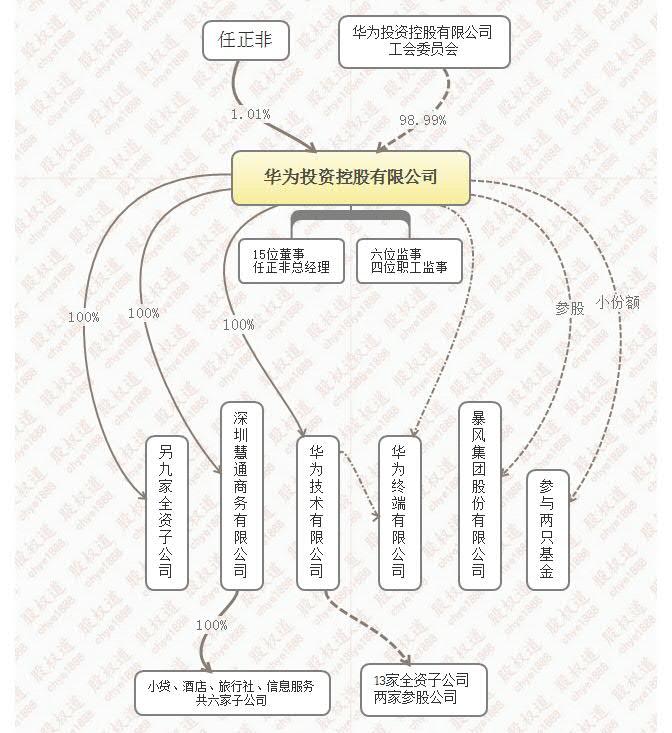 任正非用1的股份控制华为的股权设计和股权激励史