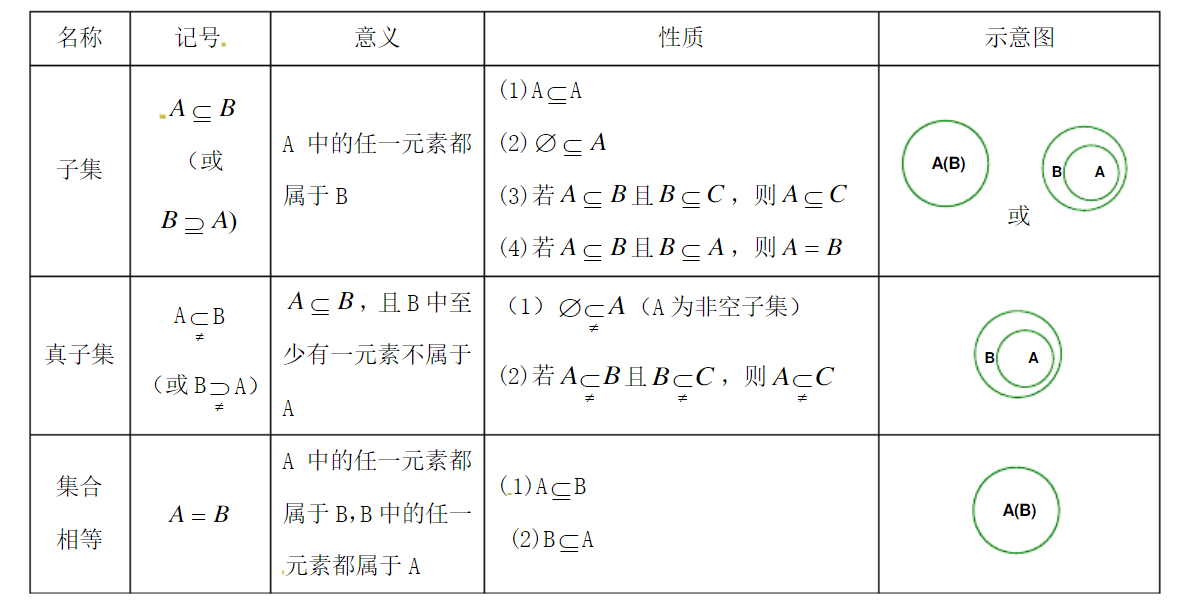 高中数学必修一：集合知识点总结归纳 - 知乎