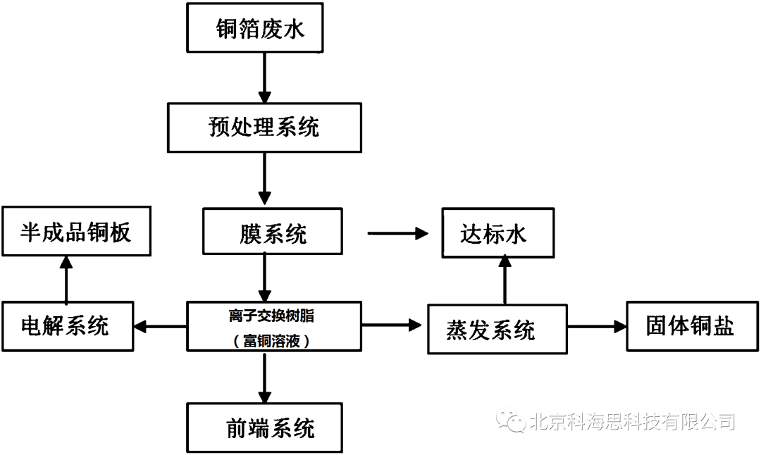 杜笙CH-90树脂在铜箔行业废水回收铜的案例讲解
