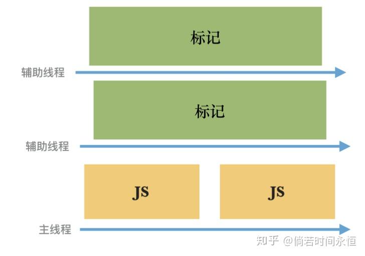 从V8的垃圾回收看JVM和GO的GC 从V8的垃圾回收看JVM和GO的GC