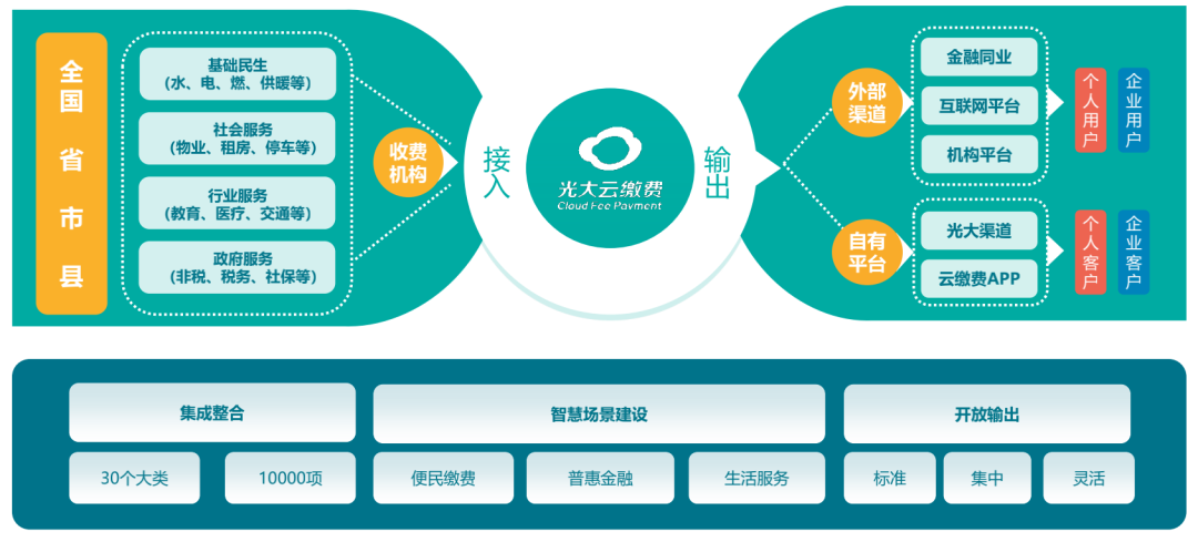 实战科技赋能打通民生服务最后一公里中国光大银行智慧云生活生态圈