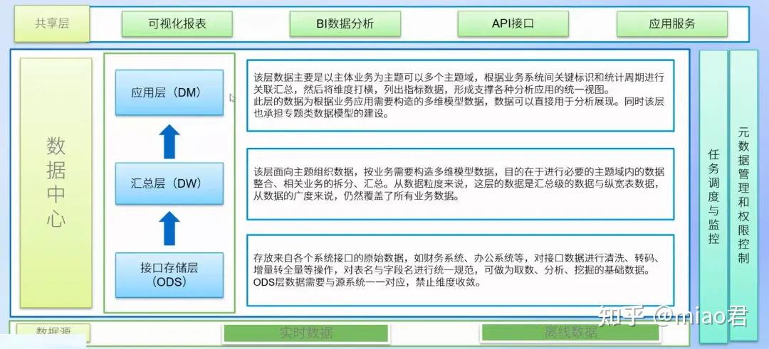 我花8个小时,写出了小白也能看懂的数仓搭建方案 - 知乎