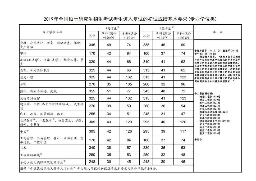 20192020东北师范大学研究生分数线汇总