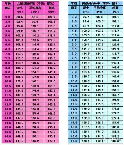 12岁六年级的女生多高多重算标准