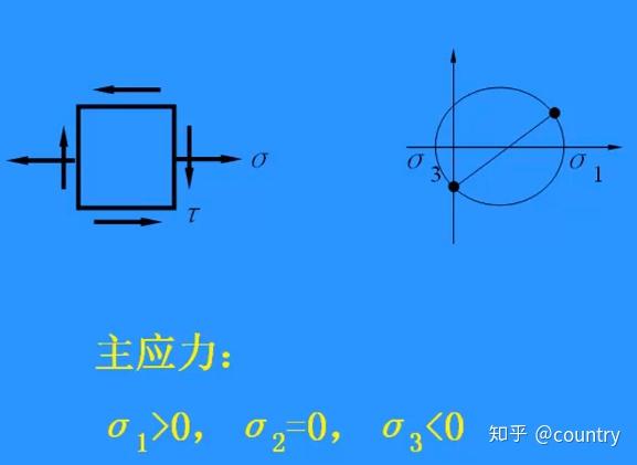 1.8常见的应力状态