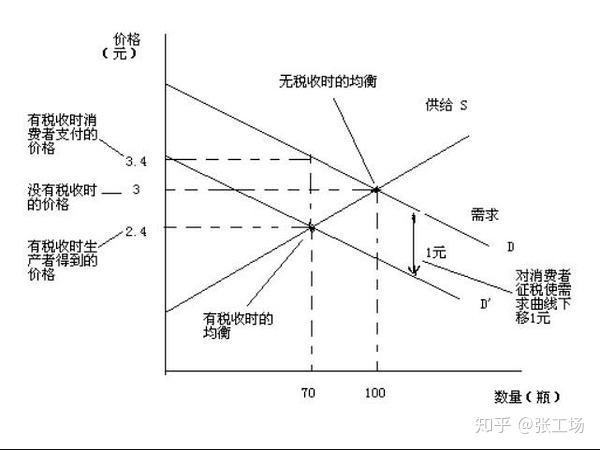 微觀經濟學筆記4