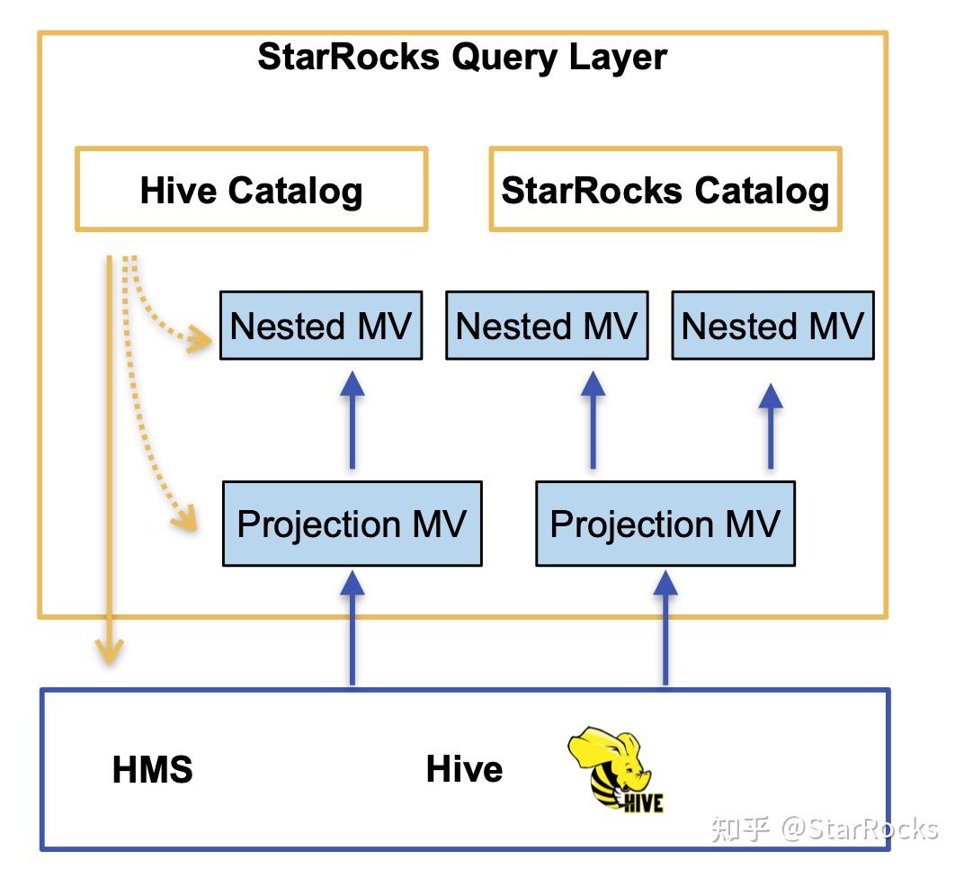 深入解析 StarRocks 物化视图：全方位的查询改写机制 - 知乎