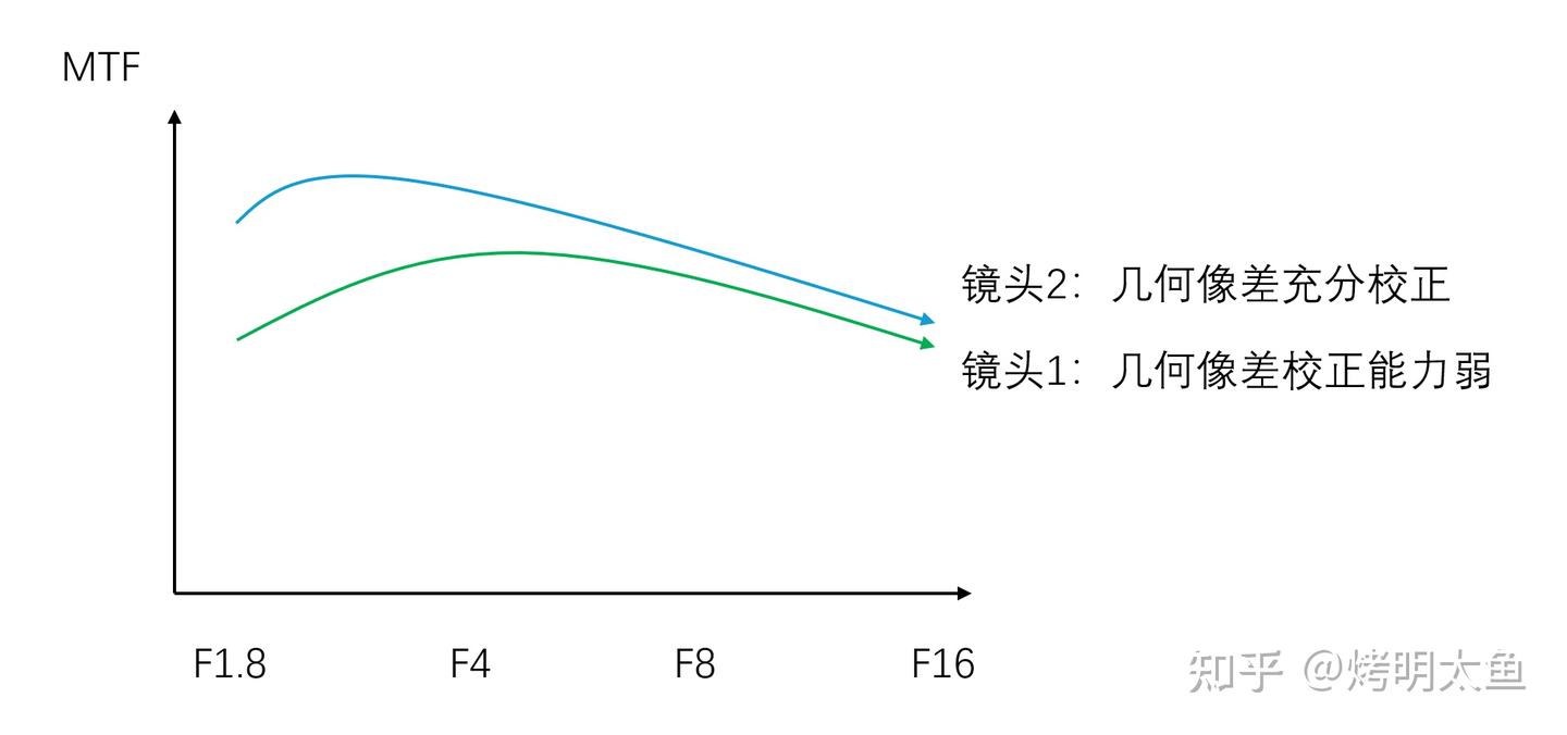 光学设计漫谈-F1.4和F2.4的镜头,哪个解析力更好?初探F数的影响(上) - 知乎