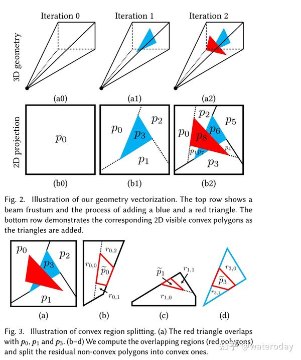 感觉这文章很牛：浅析ToG2021论文Vectorization for Fast, Analytic, and Differentiable