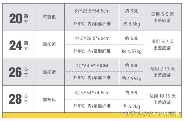 行李箱买26寸还是28寸的好,哪个牌子的行李箱性价比高一点?
