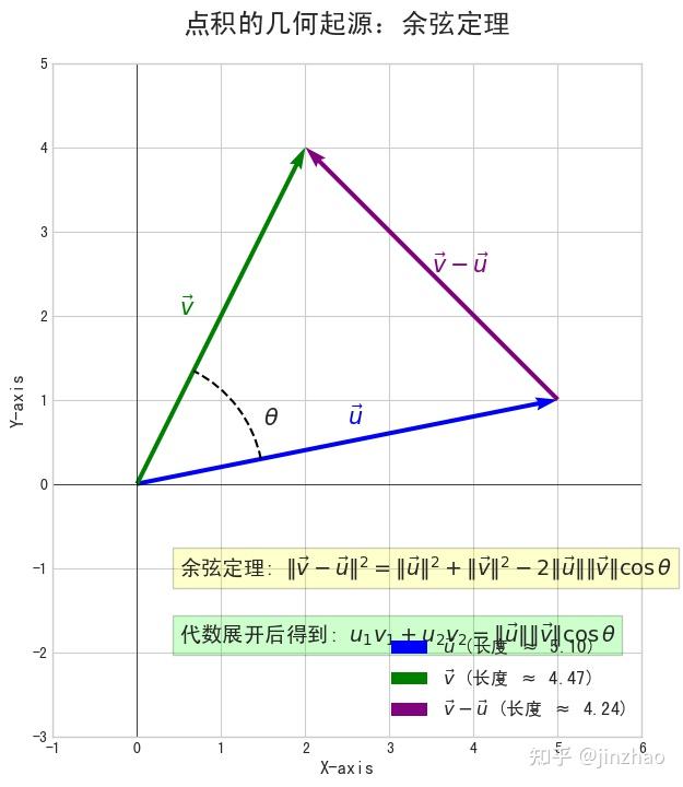向量的乘法1--点积 - 知乎