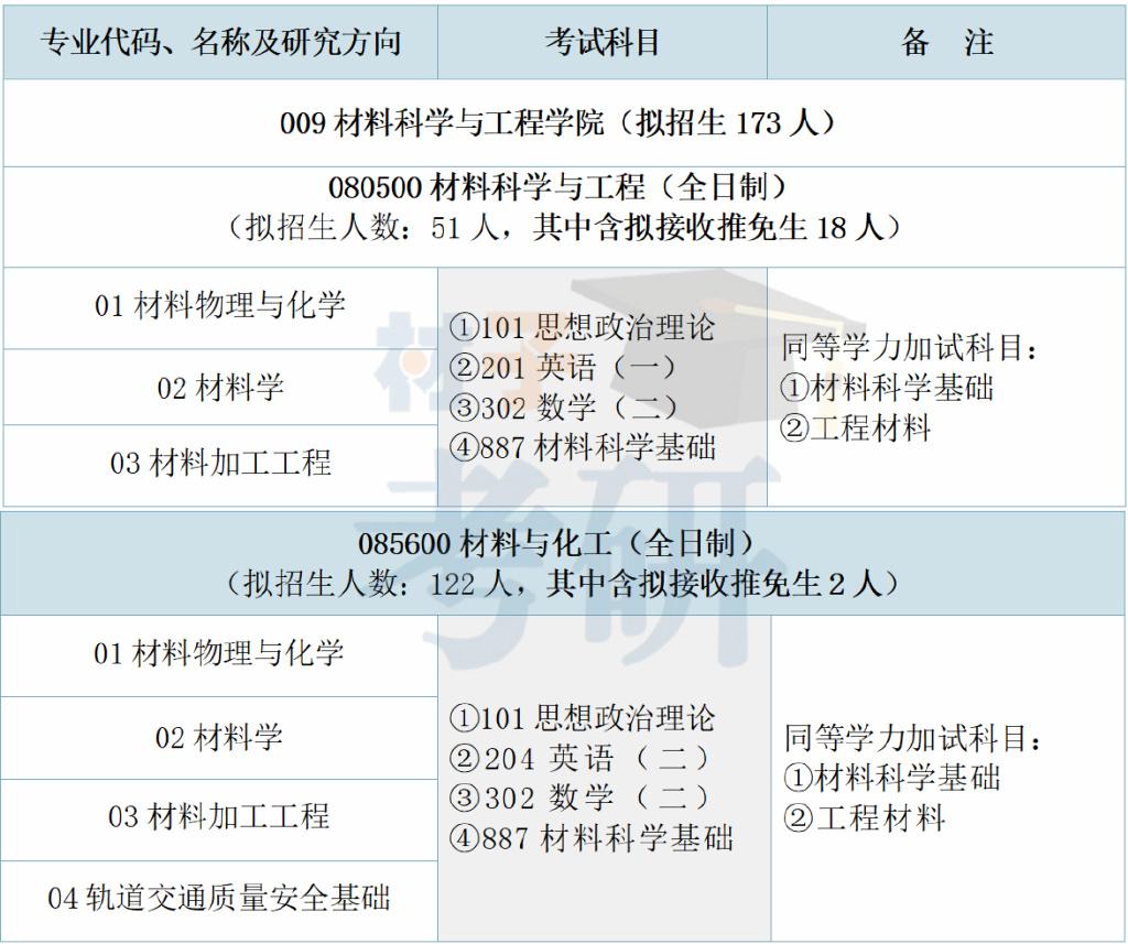 【25考情分析】西南交通大学材料考研 - 知乎
