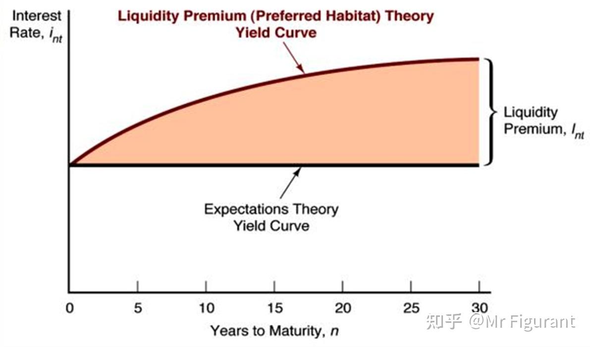 CFA2级：拓展：利率的期限结构- 知乎