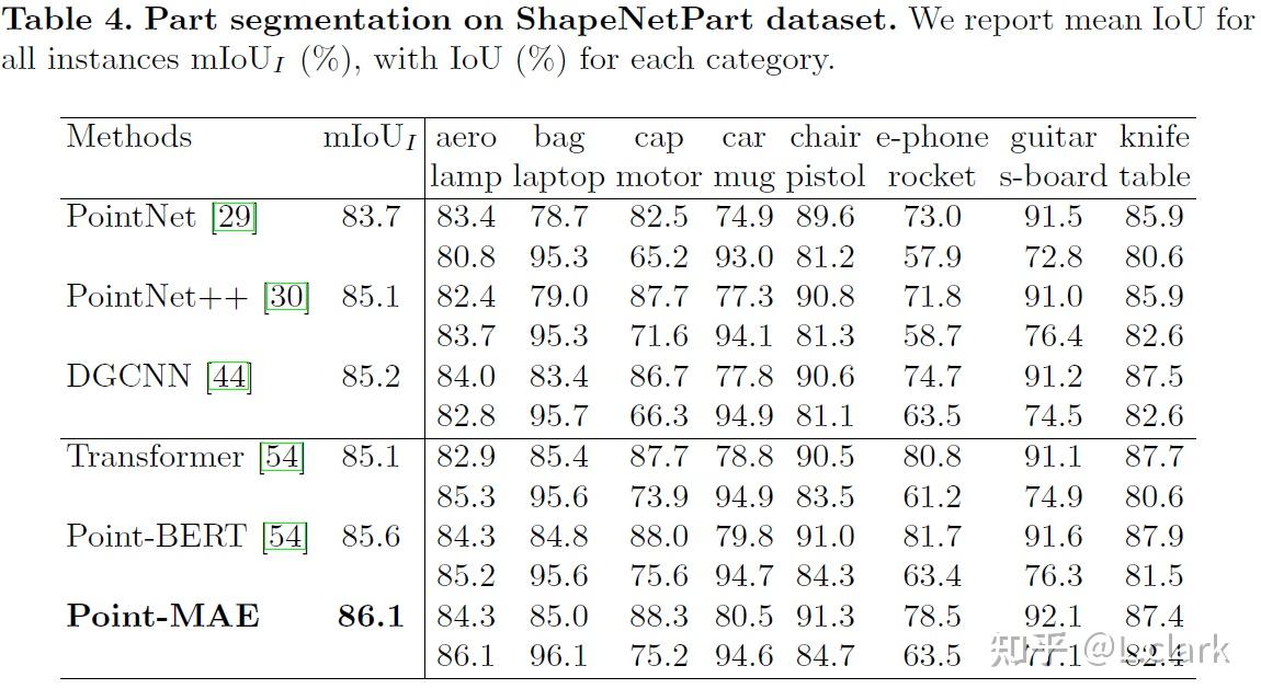 [2022] Masked Autoencoders for Point Cloud Self-supervised Learning - 知乎