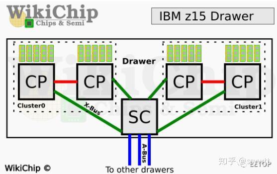 单元密度高于台积电5nm 20%!IBM翻倍14纳米eDRAM - 知乎