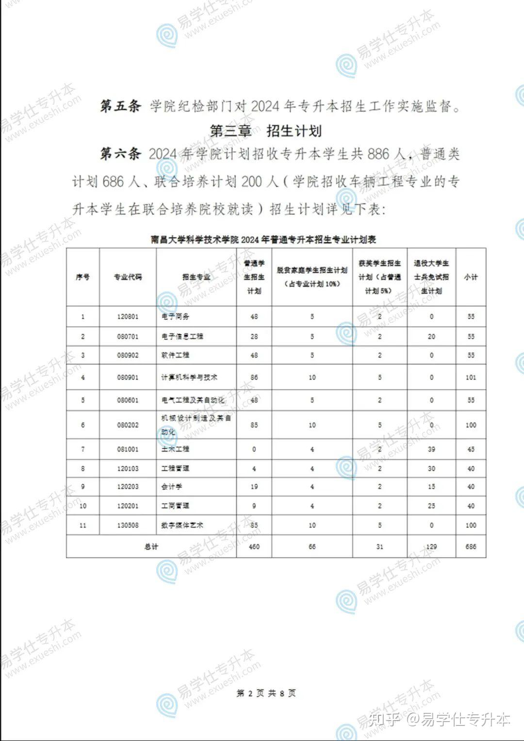 南昌工程学院2024年专升本招生计划人数南昌工学院2024年专升本招生