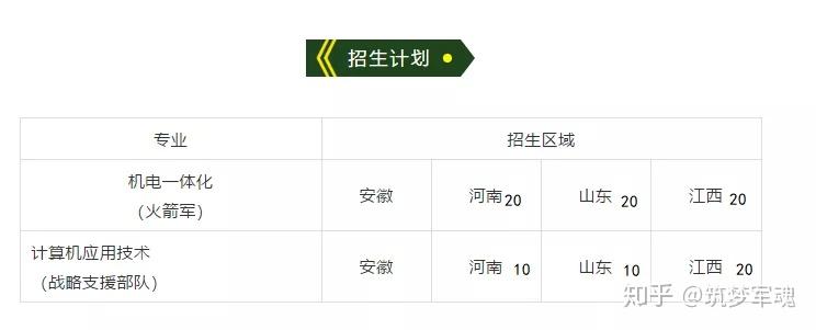 2020年定向培養士官各省定向名額直招士官