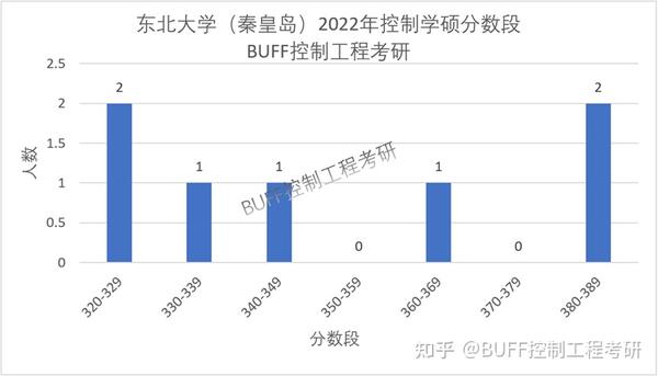 东北秦皇岛分校2020分数线_秦皇岛分校2019多少分_2023年秦皇岛学校录取分数线