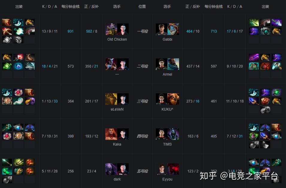 电竞之家:虐泉届的耻辱,KG葬送好局0-2不敌TN