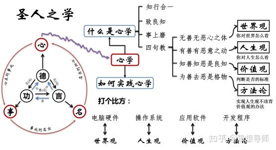 阳明“心学”解读——成为圣人的学问 - 知乎