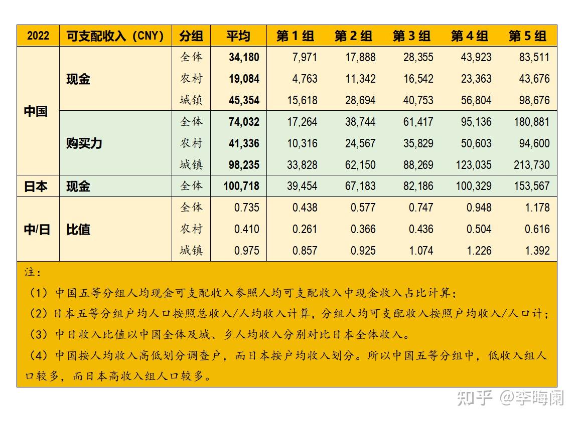 中日居民可支配收入购买力对比——基于消费结构与数量的考察- 知乎