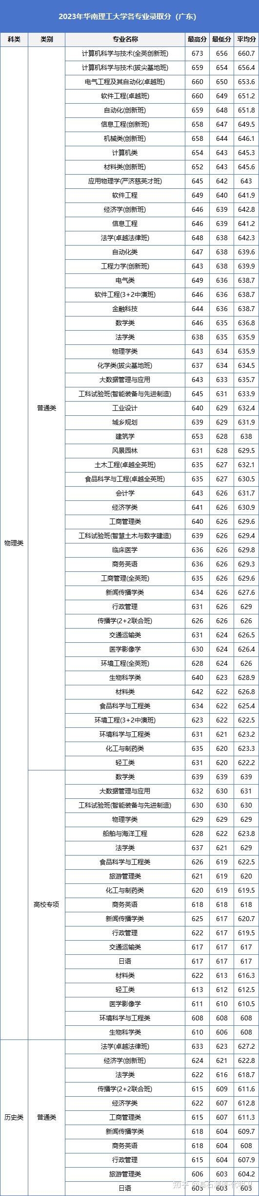 2023年廣東省內35所本科院校各專業錄取分數線彙總