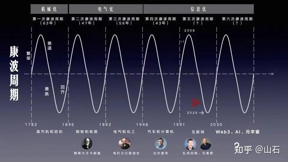 一生只有三次翻身机会,你能抓住吗?--康波周期的财富密码 - 知乎