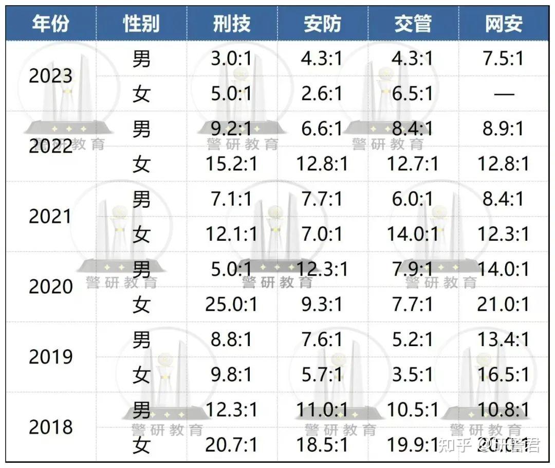 公安技术各专业的报录比波动就很明显了,男女生区别也很大,所以嘛