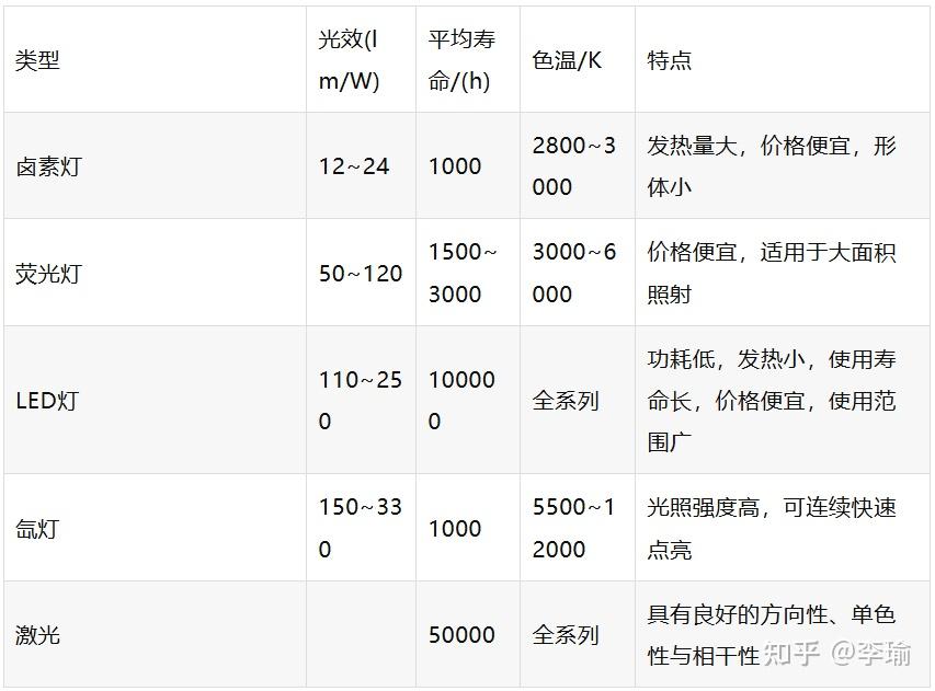 09 光源选型:综述性文章 - 知乎
