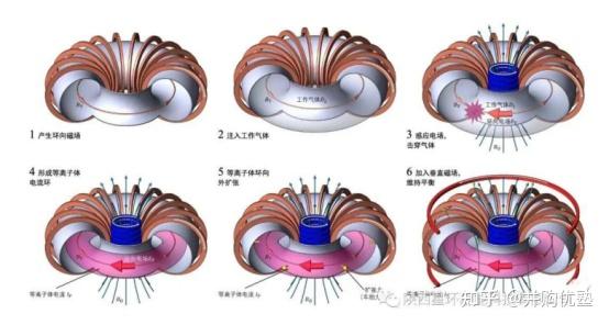 可控核聚變科技前瞻託卡馬克裝置配件產業鏈跟蹤國光電氣安泰科技航天