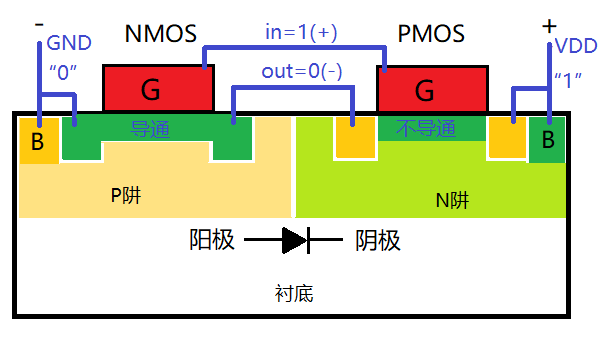 "0"时,就会在两个管子沟道处感应出空穴来,导致pmos导通,nmos不导通