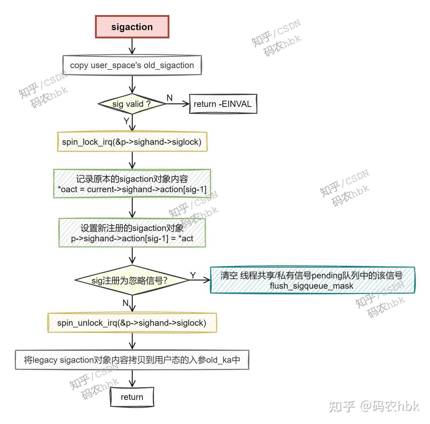 Linux signal 图文详解（一）信号简介、信号注册 - 知乎