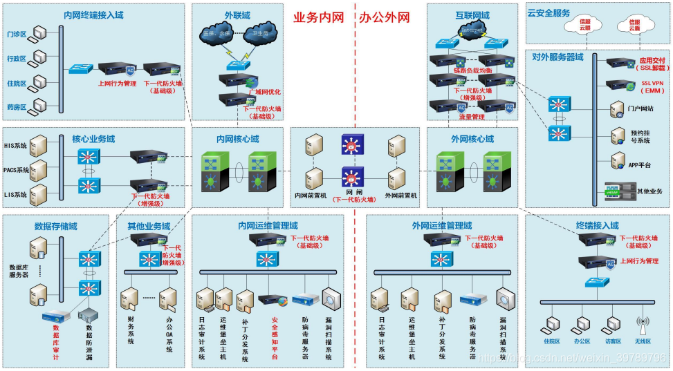 vpn,信服雲眼/信服雲盾日誌審計系統,漏洞掃描系統,主機殺毒,運維堡壘