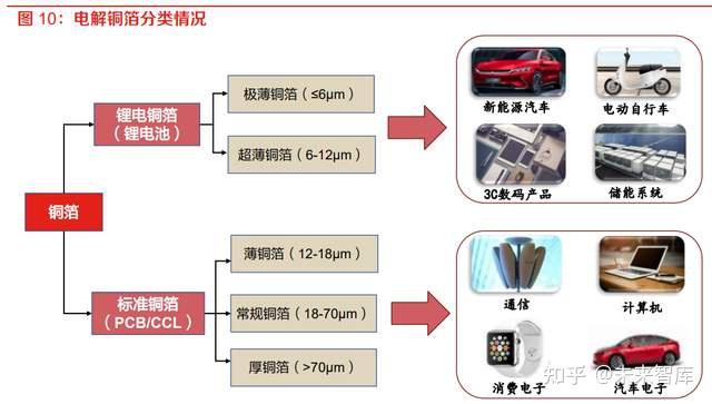 1 鋰電銅箔在純電動汽車用銅量中佔比近半銅箔在鋰電池結構中充當負極