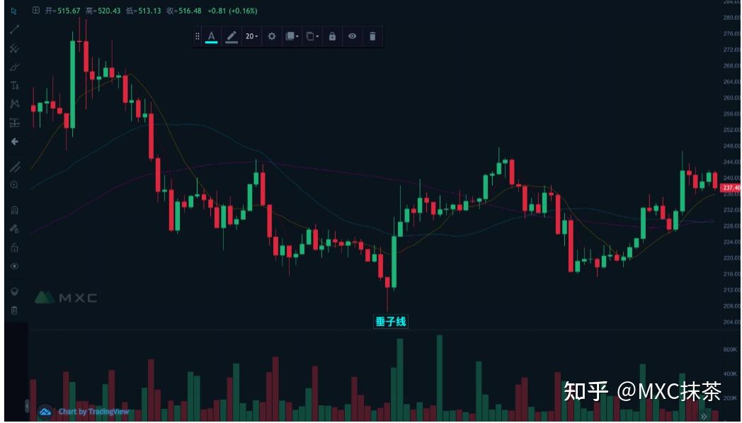 日本蜡烛图详解(1) ——反转形态之伞形线