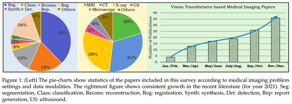 【arXiv:2201】医学影像中的Transformers：一项调查 - 知乎
