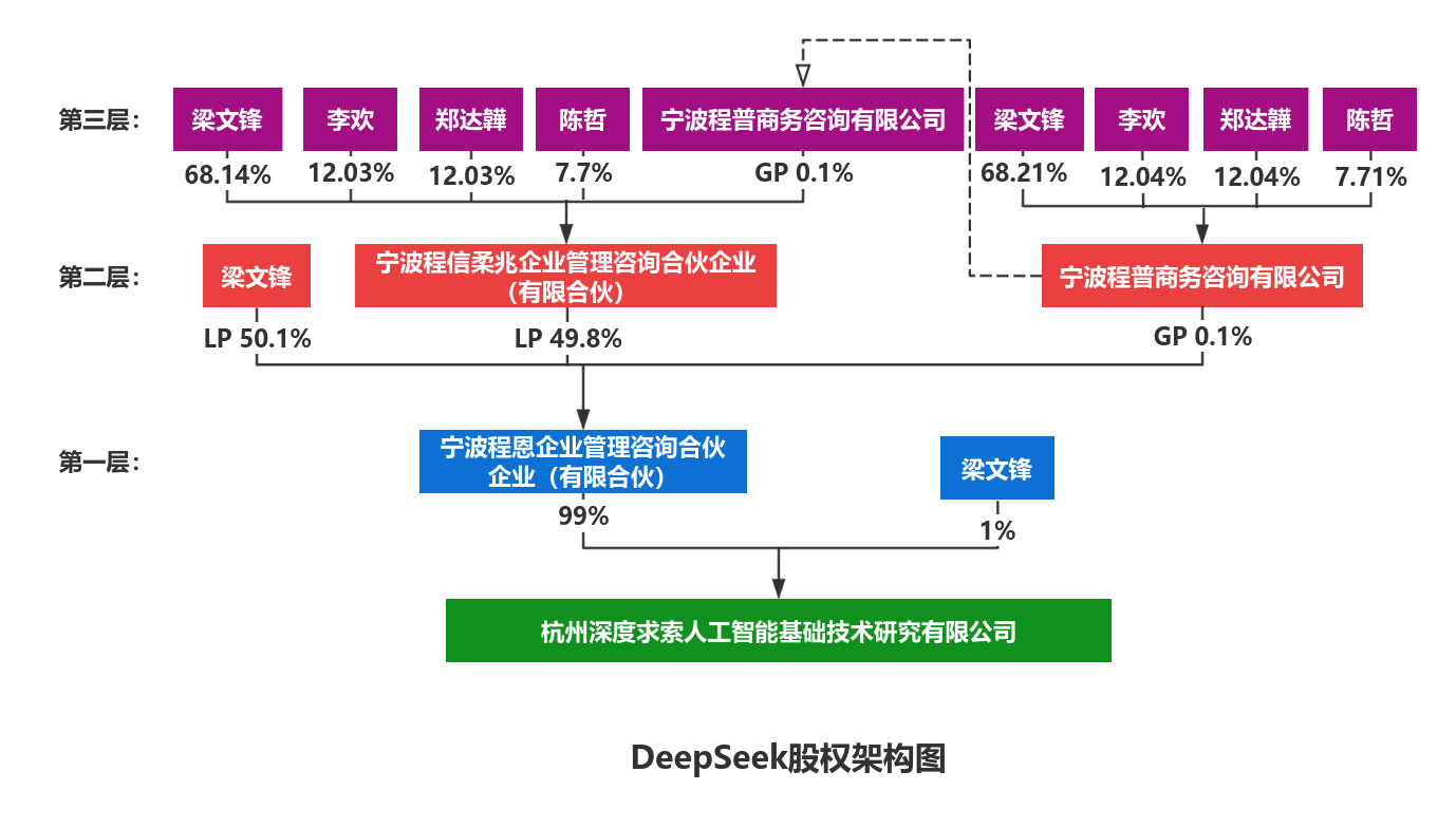 揭秘DeepSeek股权架构设计：除了控制权，还是控制权！ - 知乎