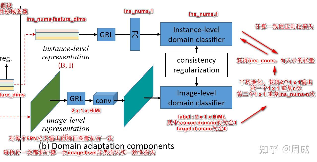 【Domain Adaptation in Object Detection】Domain Adaptive Faster R-CNN详解 - 知乎