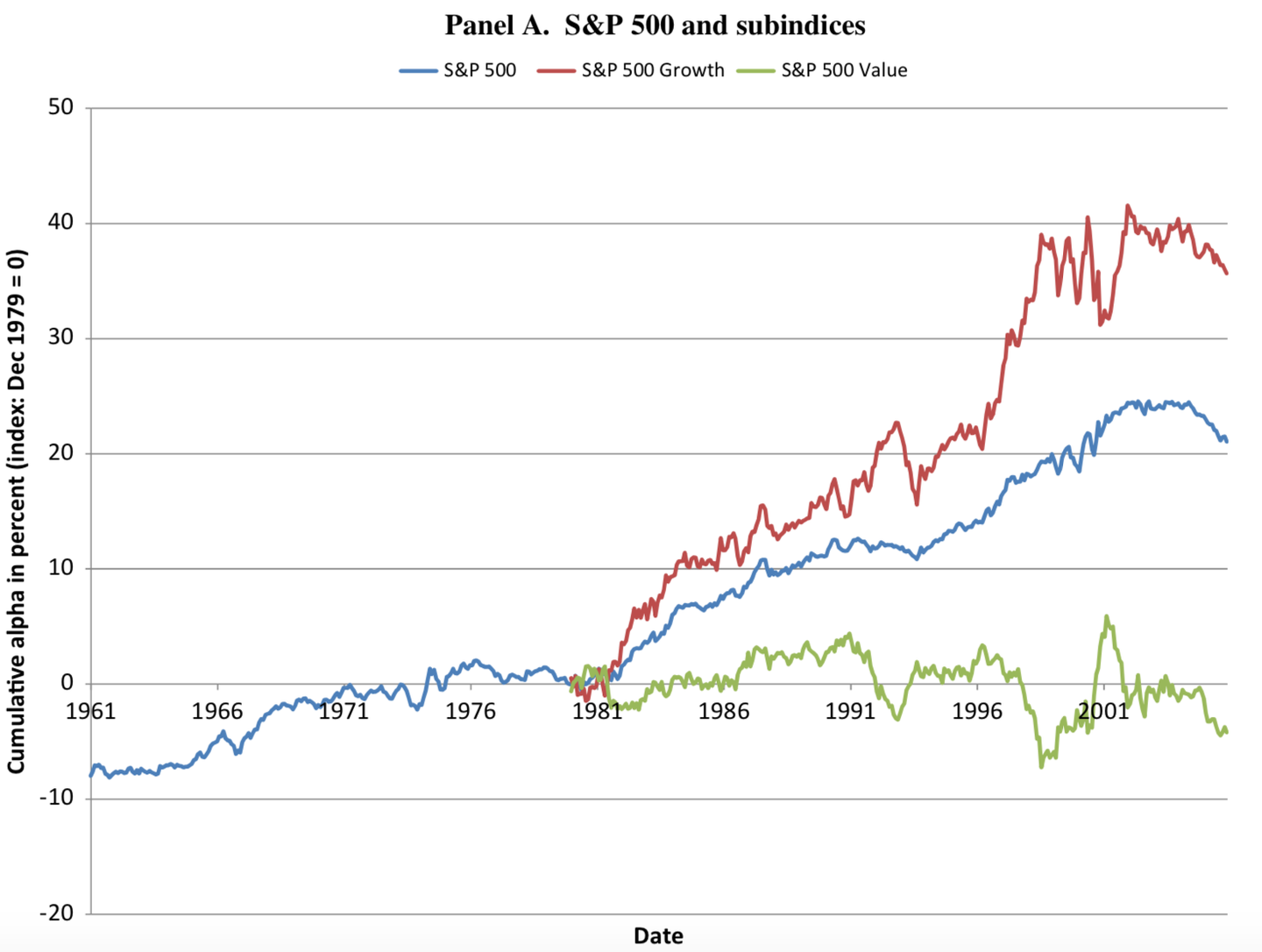 指数也有阿尔法？—— S&P 500和Russell 2000都有- 知乎